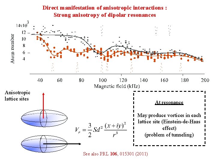 Direct manifestation of anisotropic interactions : Strong anisotropy of dipolar resonances Anisotropic lattice sites