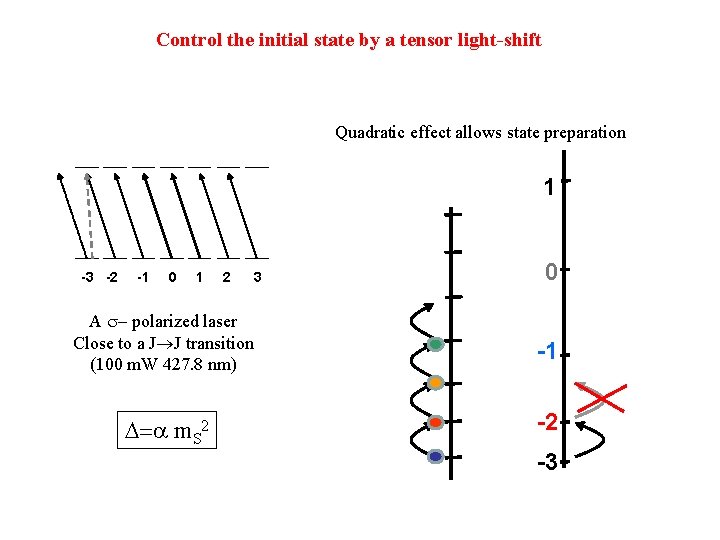 Control the initial state by a tensor light-shift Quadratic effect allows state preparation 1