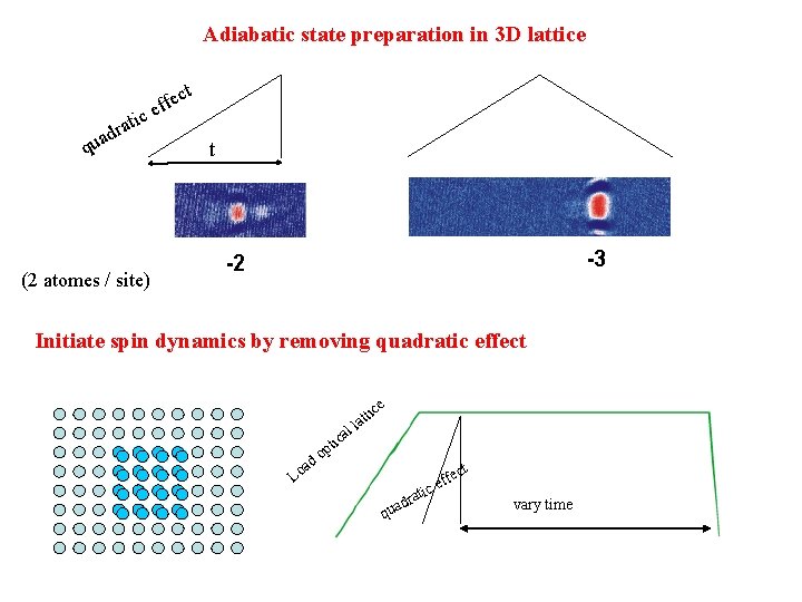 Adiabatic state preparation in 3 D lattice t ic at r d a qu