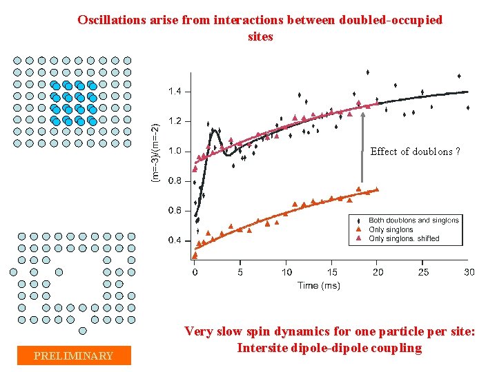 Oscillations arise from interactions between doubled-occupied sites Effect of doublons ? PRELIMINARY Very slow