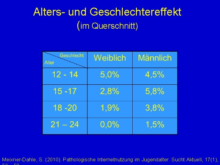 Alters- und Geschlechtereffekt (im Querschnitt) Meixner-Dahle, S. (2010). Pathologische Internetnutzung im Jugendalter. Sucht Aktuell,