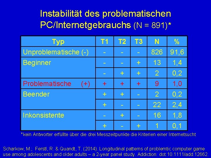 Instabilität des problematischen PC/Internetgebrauchs (N = 891)* Typ Unproblematische (-) Beginner T 1 -