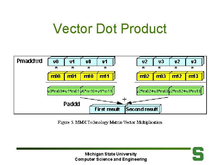 Vector Dot Product Michigan State University Computer Science and Engineering 