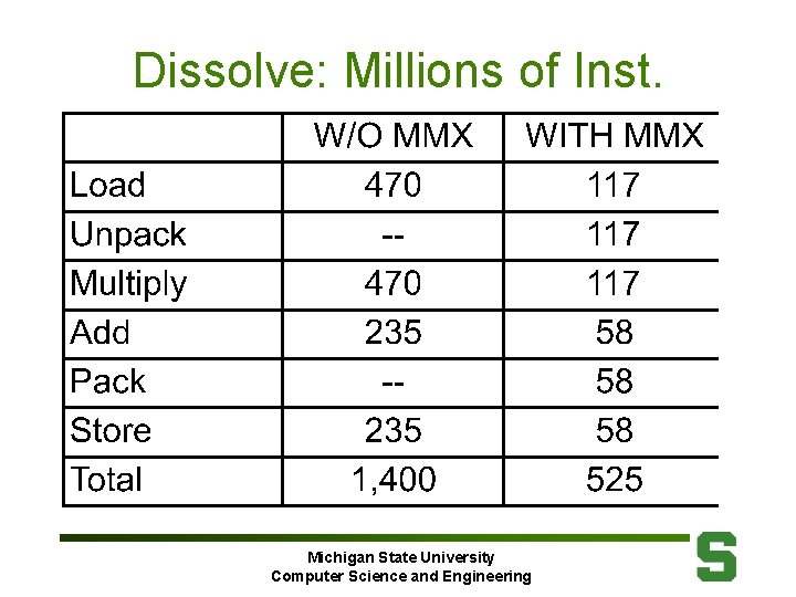 Dissolve: Millions of Inst. Michigan State University Computer Science and Engineering 