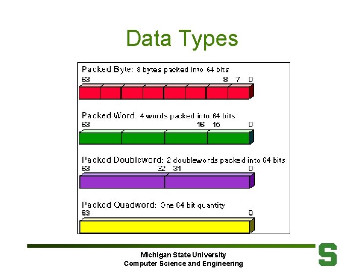 Data Types Michigan State University Computer Science and Engineering 