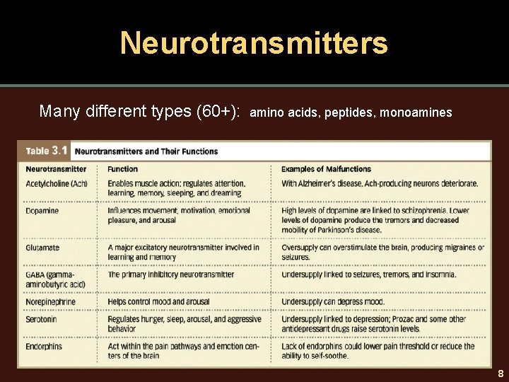 Neurotransmitters Many different types (60+): amino acids, peptides, monoamines 8 