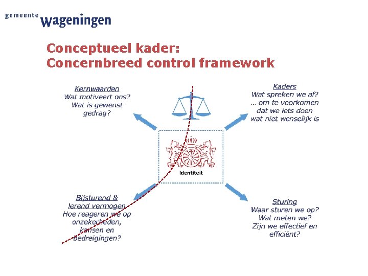 Conceptueel kader: Concernbreed control framework 