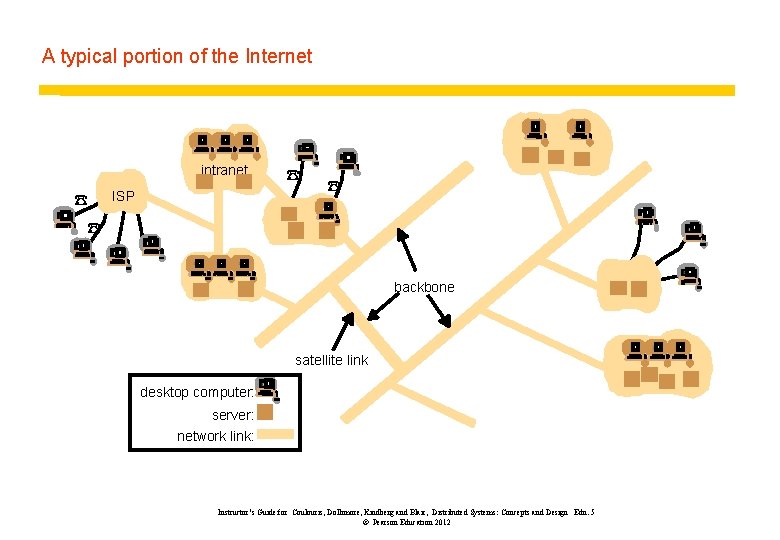 A typical portion of the Internet intranet ☎ ISP ☎ ☎ ☎ backbone satellite A typical portion of the Internet intranet ☎ ISP ☎ ☎ ☎ backbone satellite