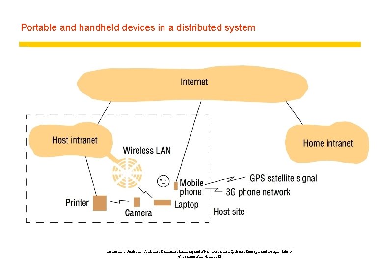 Portable and handheld devices in a distributed system Instructor’s Guide for Coulouris, Dollimore, Kindberg Portable and handheld devices in a distributed system Instructor’s Guide for Coulouris, Dollimore, Kindberg