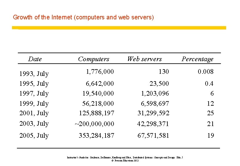 Growth of the Internet (computers and web servers) Date 1993, July 1995, July 1997, Growth of the Internet (computers and web servers) Date 1993, July 1995, July 1997,