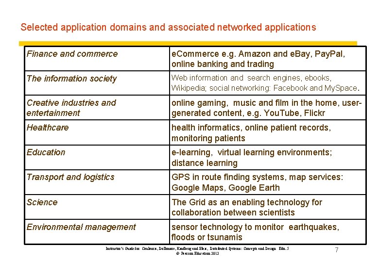 Selected application domains and associated networked applications Finance and commerce e. Commerce e. g. Selected application domains and associated networked applications Finance and commerce e. Commerce e. g.