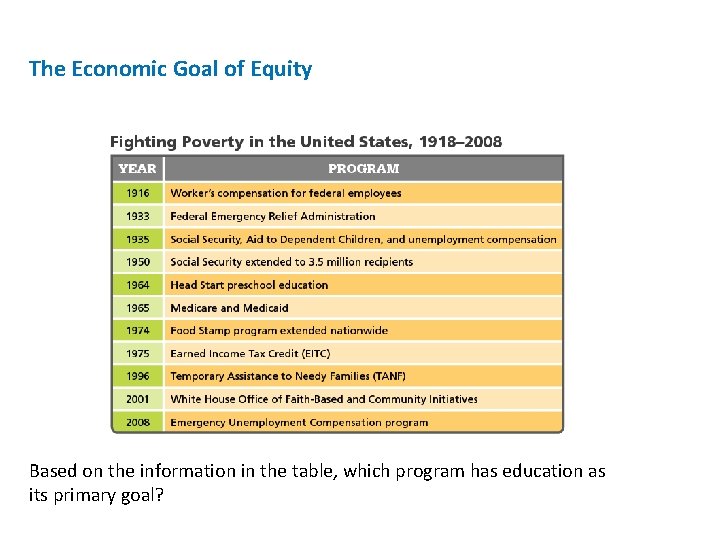 The Economic Goal of Equity Based on the information in the table, which program