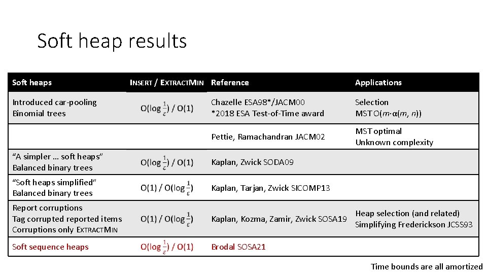 Soft heap results Soft heaps Introduced car-pooling Binomial trees INSERT / EXTRACTMIN Reference Applications
