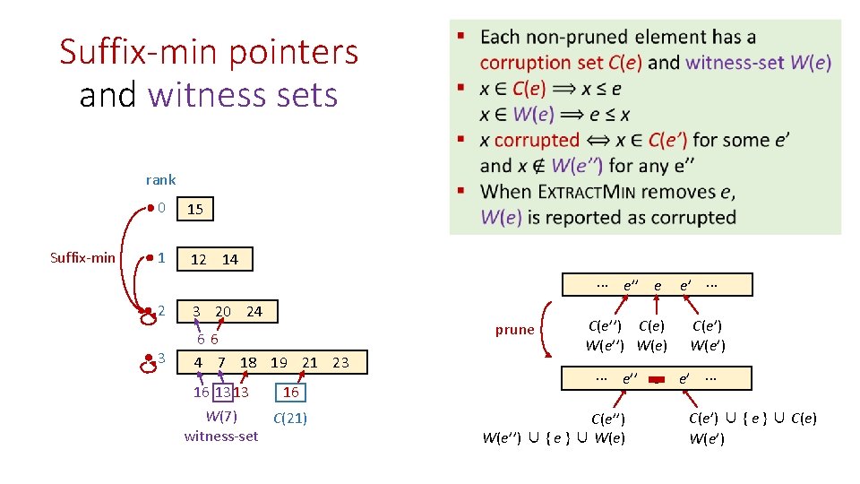 Suffix-min pointers and witness sets rank Suffix-min 0 15 1 12 14 ∙∙∙ e’’