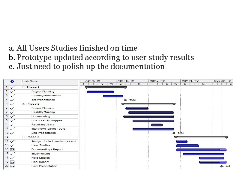 UPDATED TIMELINE a. All Users Studies finished on time b. Prototype updated according to