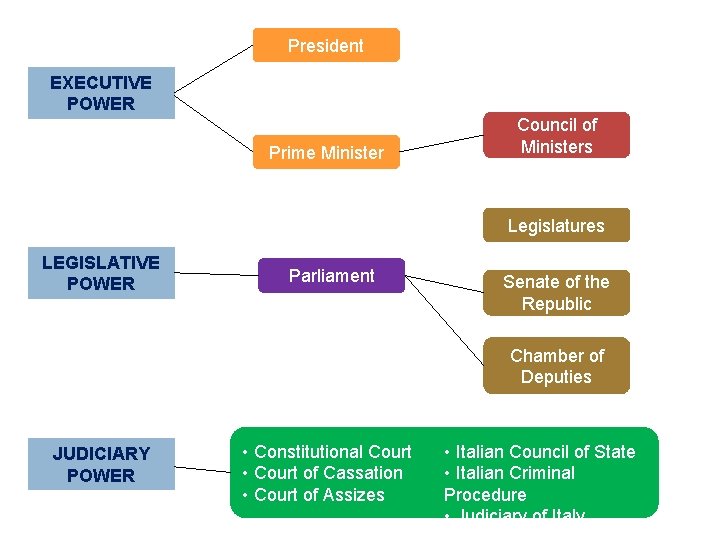 President EXECUTIVE POWER Prime Minister Council of Ministers Legislatures LEGISLATIVE POWER Parliament Senate of
