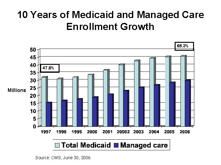 10 Years of Medicaid and Managed Care Enrollment Growth 65. 3% 47. 8% Millions