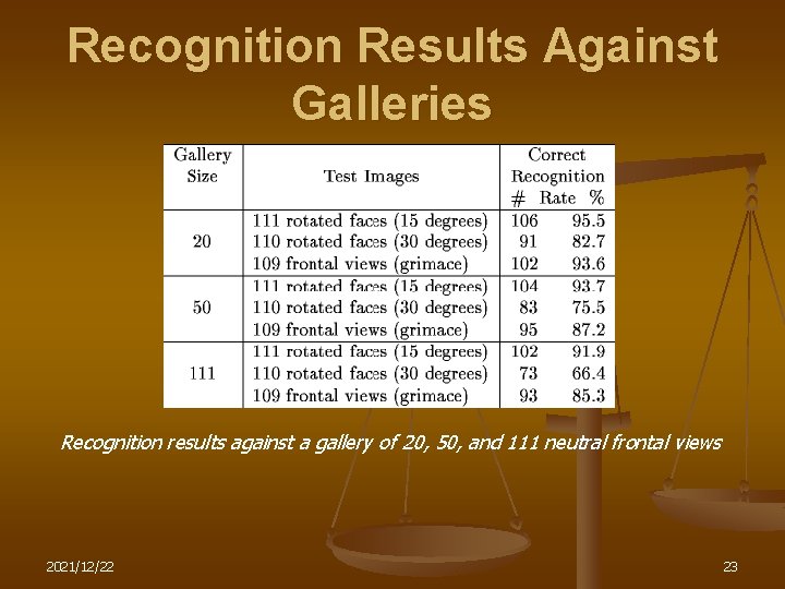 Recognition Results Against Galleries Recognition results against a gallery of 20, 50, and 111
