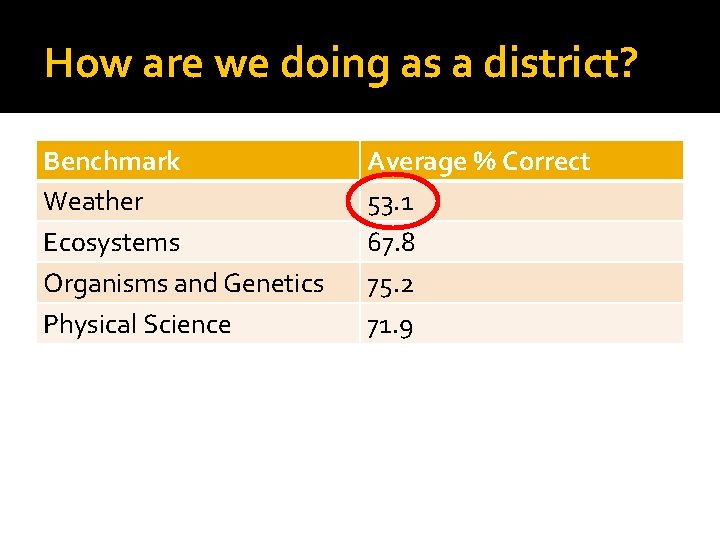 How are we doing as a district? Benchmark Weather Ecosystems Organisms and Genetics Physical