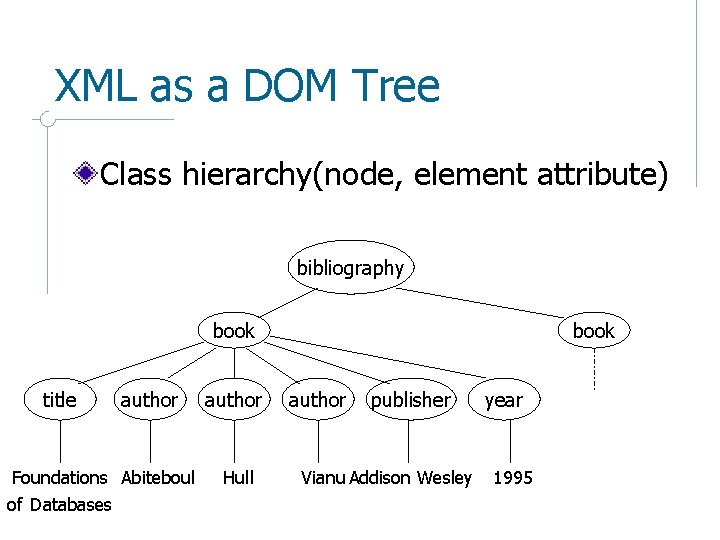 XML as a DOM Tree Class hierarchy(node, element attribute) bibliography book title author Foundations