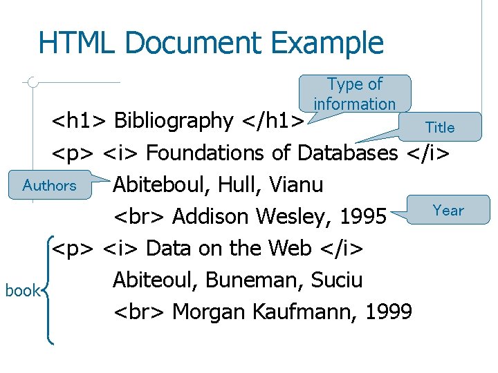 HTML Document Example Type of information <h 1> Bibliography </h 1> Title <p> <i>