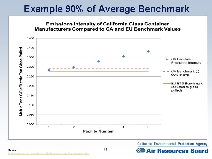 Example 90% of Average Benchmark Source: http: //www. arb. ca. gov/regact/2010/capandtrade 10/candtappb. pdf 13