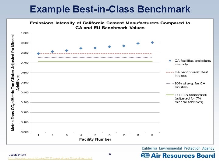 Example Best-in-Class Benchmark Updated from: http: //www. arb. ca. gov/regact/2010/capandtrade 10/candtappb. pdf 14 