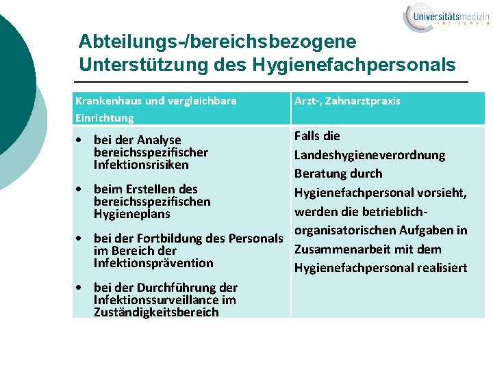 Abteilungs-/bereichsbezogene Unterstützung des Hygienefachpersonals Krankenhaus und vergleichbare Einrichtung Arzt-, Zahnarztpraxis Falls die Landeshygieneverordnung Beratung