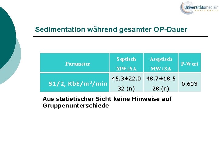 Sedimentation während gesamter OP-Dauer Parameter S 1/2, Kb. E/m 2/min Septisch Aseptisch MW±SA 45.