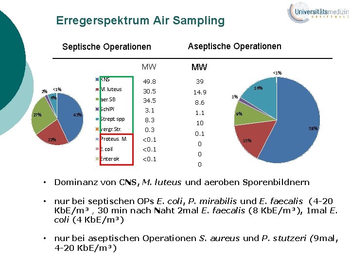 Erregerspektrum Air Sampling Septische Operationen 2% <1% 6% 43% 27% 22% Aseptische Operationen MW