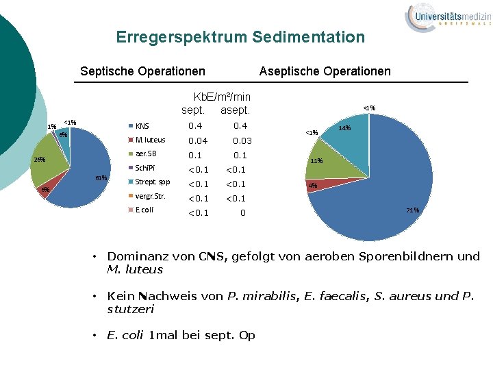 Erregerspektrum Sedimentation Septische Operationen Aseptische Operationen Kb. E/m²/min sept. asept. 1% <1% 6% 26%