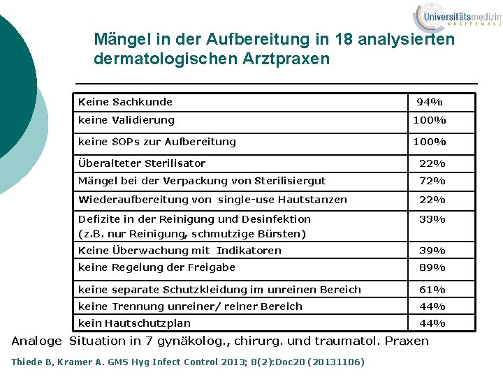 Mängel in der Aufbereitung in 18 analysierten dermatologischen Arztpraxen Keine Sachkunde 94% keine Validierung