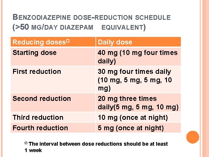 BENZODIAZEPINE DOSE-REDUCTION SCHEDULE (>50 MG/DAY DIAZEPAM EQUIVALENT) Reducing dosesΩ Starting dose Daily dose 40