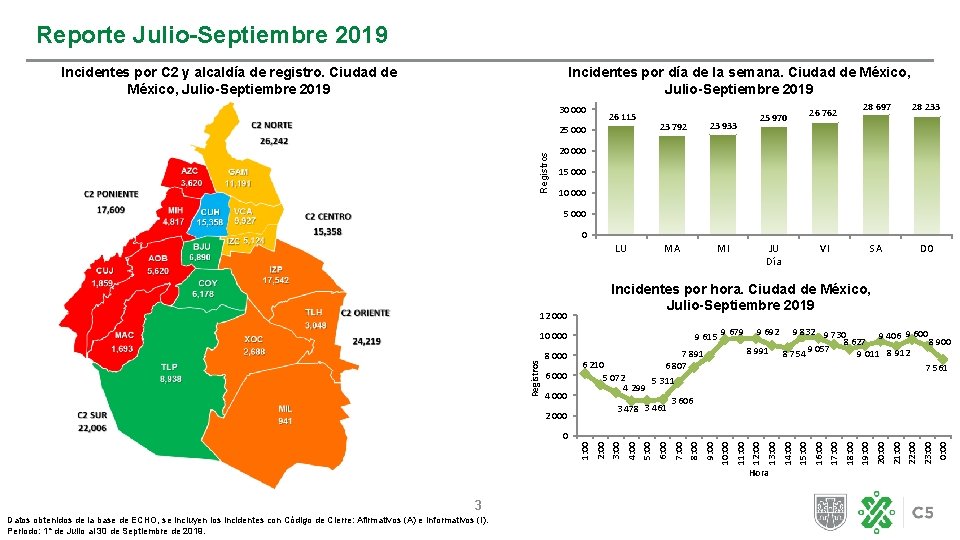 Reporte Julio-Septiembre 2019 Incidentes por C 2 y alcaldía de registro. Ciudad de México,