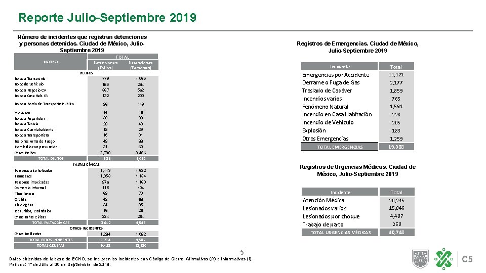 Reporte Julio-Septiembre 2019 Número de incidentes que registran detenciones y personas detenidas. Ciudad de