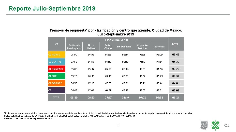 Reporte Julio-Septiembre 2019 Tiempos de respuesta* por clasificación y centro que atiende. Ciudad de