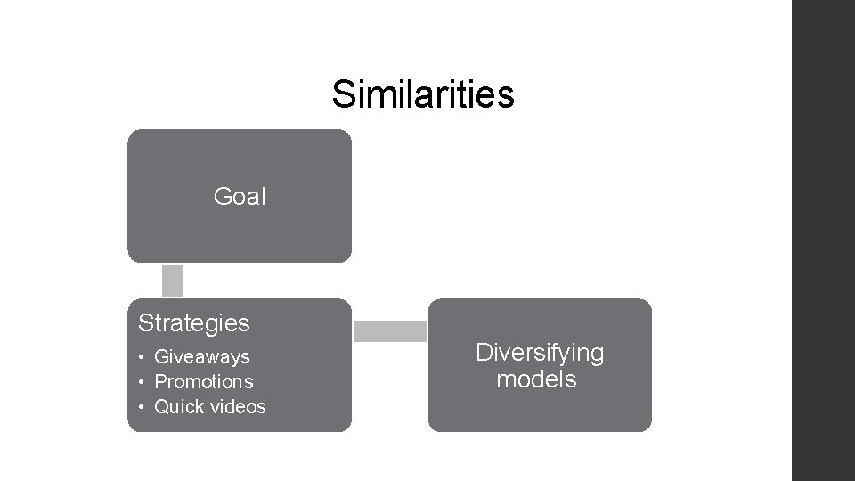 Similarities Goal Strategies • Giveaways • Promotions • Quick videos Diversifying models 