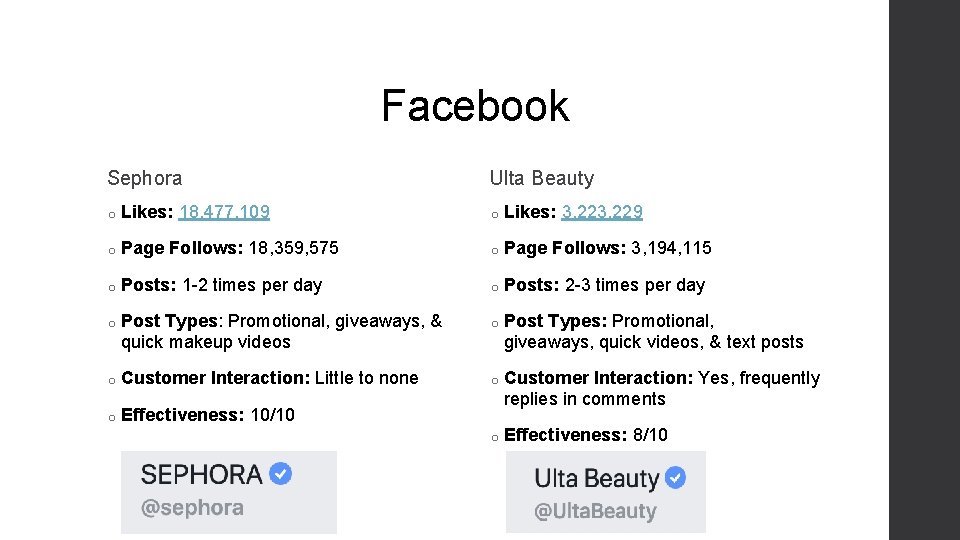 Facebook Sephora Ulta Beauty o Likes: 18, 477, 109 o Likes: 3, 229 o