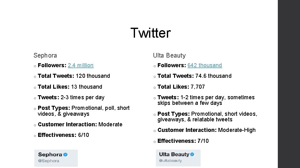 Twitter Sephora Ulta Beauty o Followers: 2. 4 million o Followers: 642 thousand o