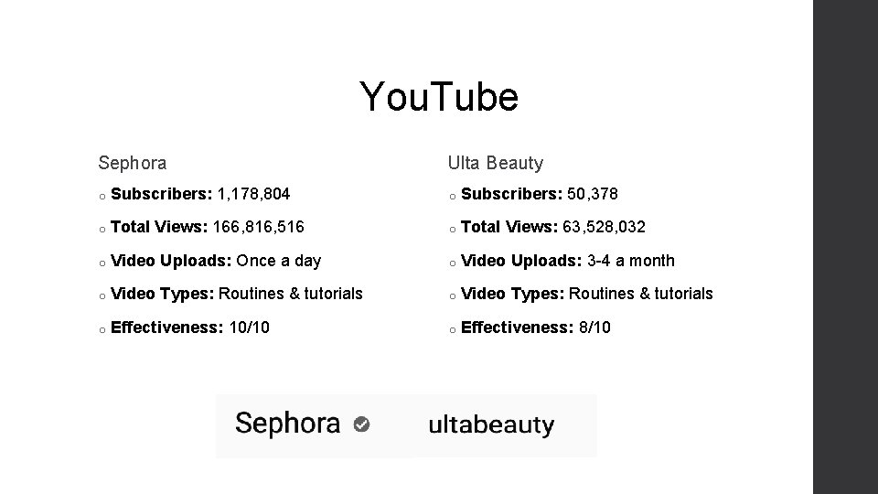 You. Tube Sephora Ulta Beauty o Subscribers: 1, 178, 804 o Subscribers: 50, 378