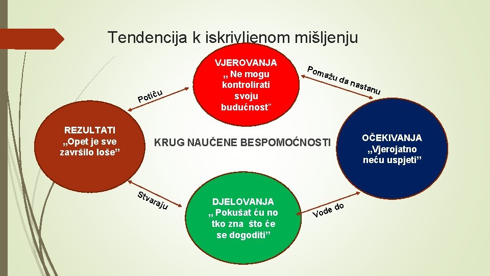 Tendencija k iskrivljenom mišljenju iču Pot REZULTATI „Opet je sve završilo loše” VJEROVANJA „