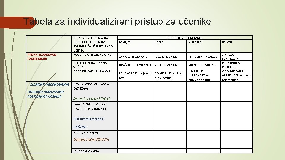 Tabela za individualizirani pristup za učenike PREMA BLOOMOVOJ TAKSONOMIJI ELEMENTI VREDNOVANJA ODGOJNO OBRAZOVNA POSTIGNUĆA