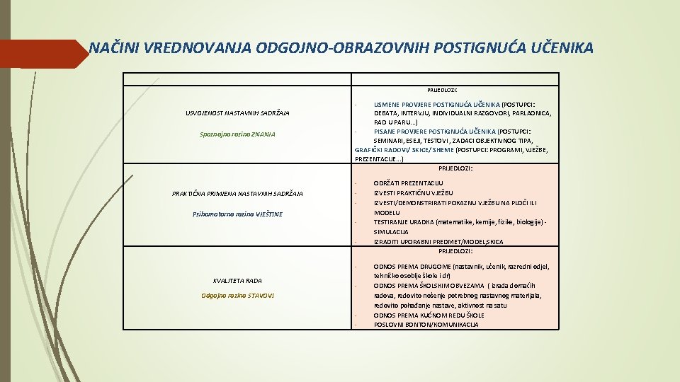 NAČINI VREDNOVANJA ODGOJNO-OBRAZOVNIH POSTIGNUĆA UČENIKA PRIJEDLOZI: USVOJENOST NASTAVNIH SADRŽAJA Spoznajna razina ZNANJA PRAKTIČNA PRIMJENA