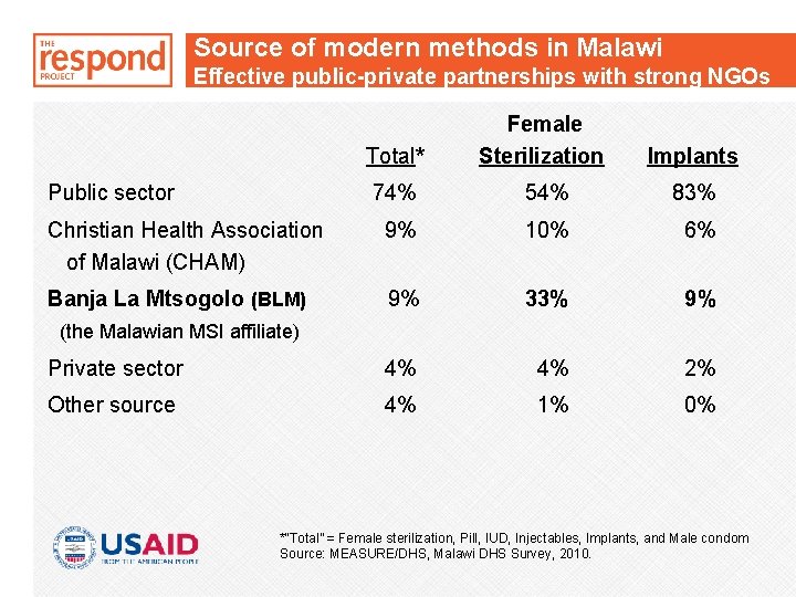 Source of modern methods in Malawi Effective public-private partnerships with strong NGOs Total* Female