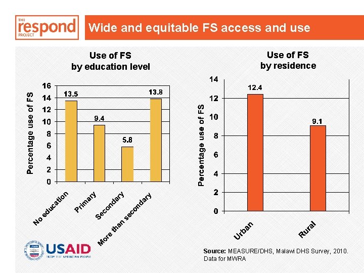 Wide and equitable FS access and use Use of FS by education level Use