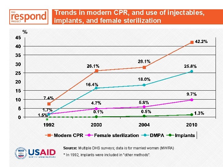 Trends in modern CPR, and use of injectables, implants, and female sterilization % *
