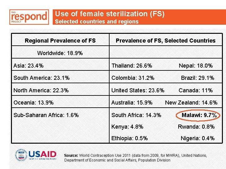 Use of female sterilization (FS) Selected countries and regions Regional Prevalence of FS, Selected