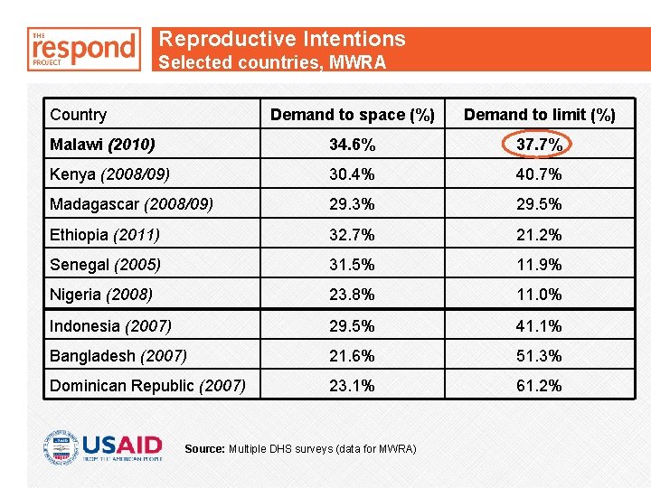 Reproductive Intentions Selected countries, MWRA Country Demand to space (%) Demand to limit (%)