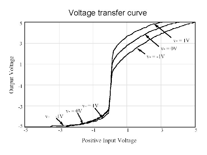 Voltage transfer curve 