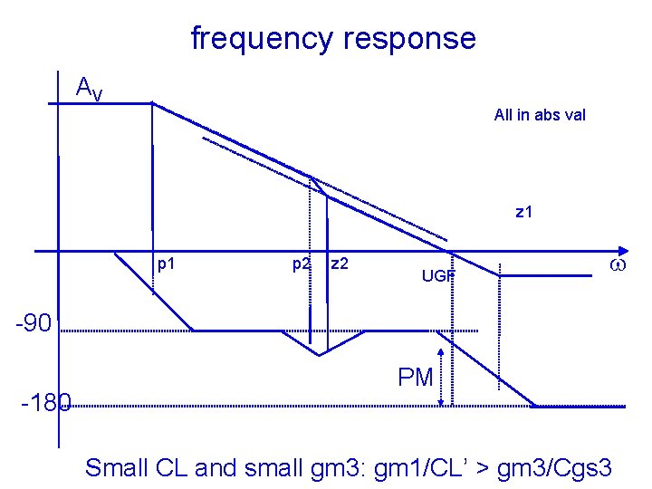 frequency response AV All in abs val z 1 p 2 z 2 UGF